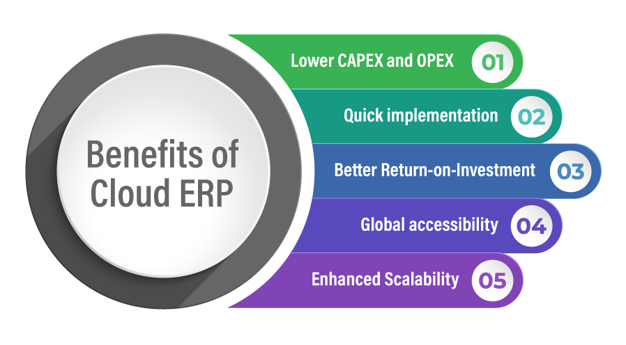 Benefits of Cloud based ERP system