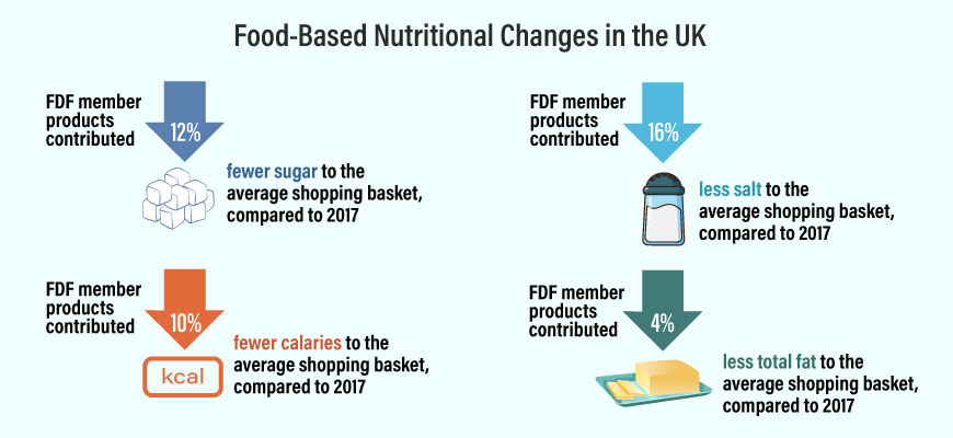 Food and Nuitritional Changes in UK