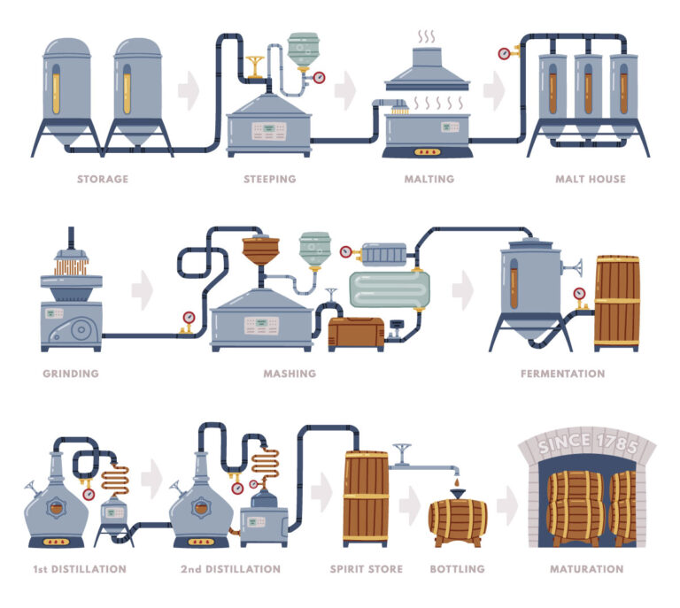 Process of scotch manufacturing