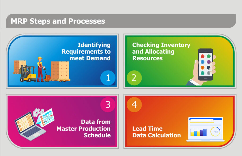 Material Resource Planning Steps and Processes