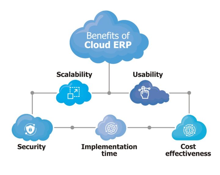 Cloud ERP Software for Manufacturing Industry in UK