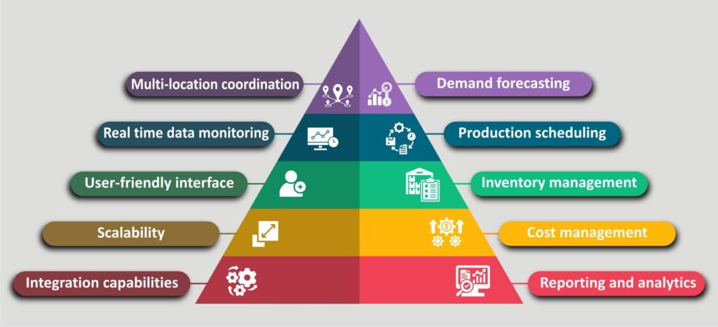 Features of Food Production Planning Software