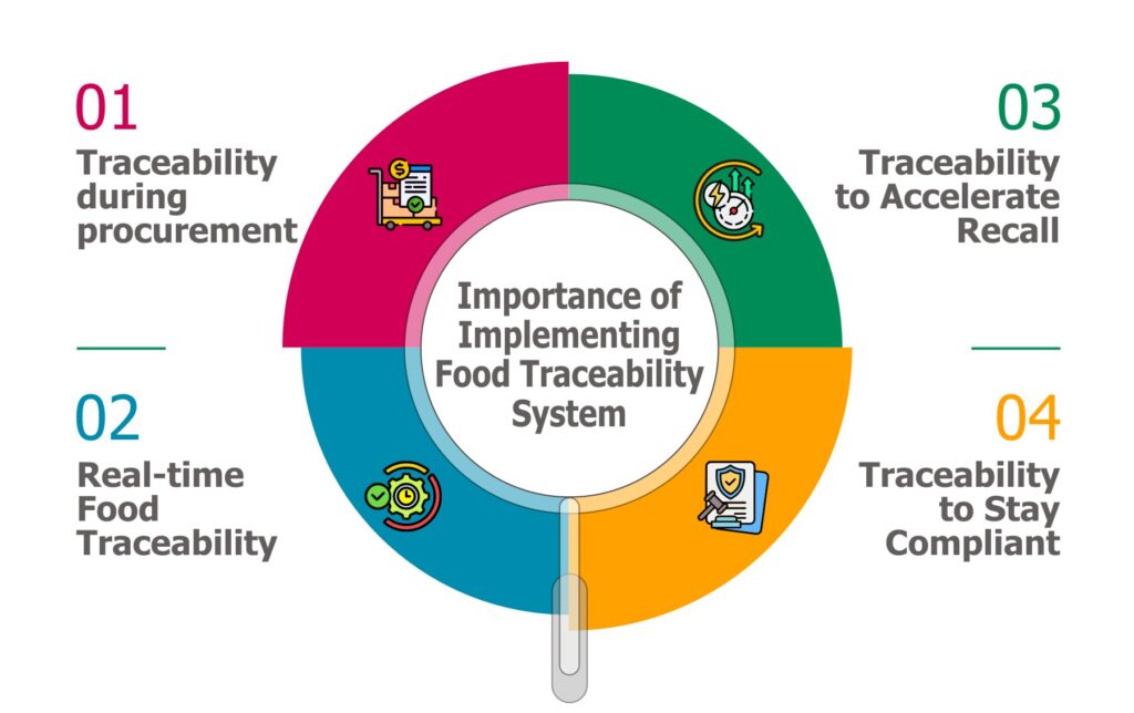 Importance of Implementing a Food Traceability Software 