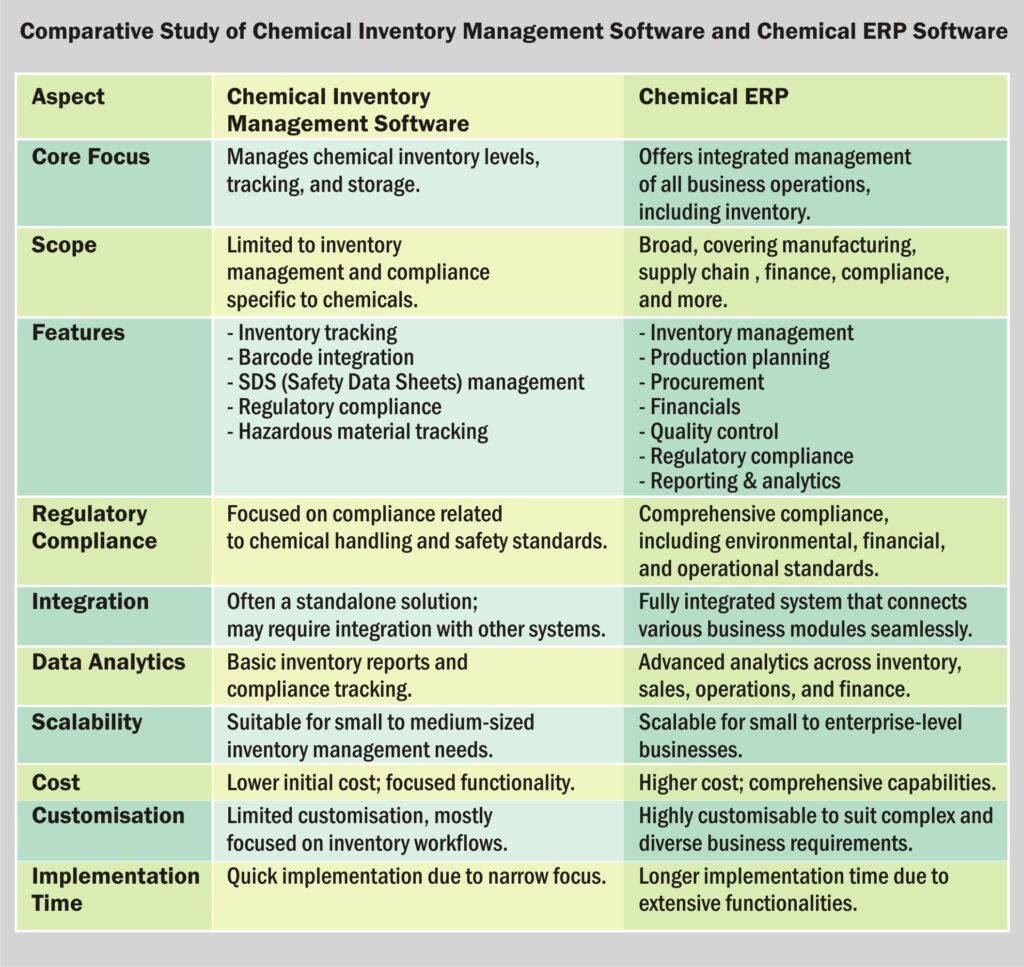 Comparative Study of Chemical Inventory Software and Chemical ERP Software 