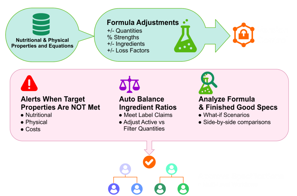 Formula-management