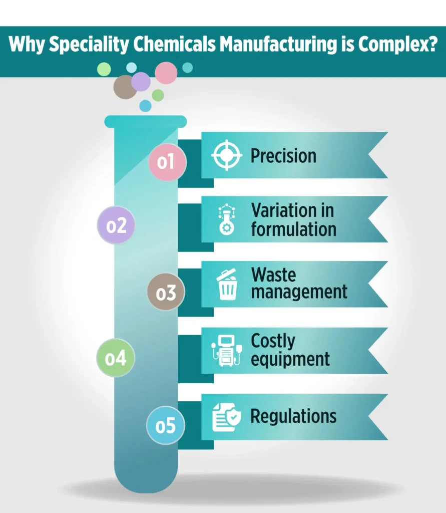 Why speciality Chemicals Manufacturing is Complex